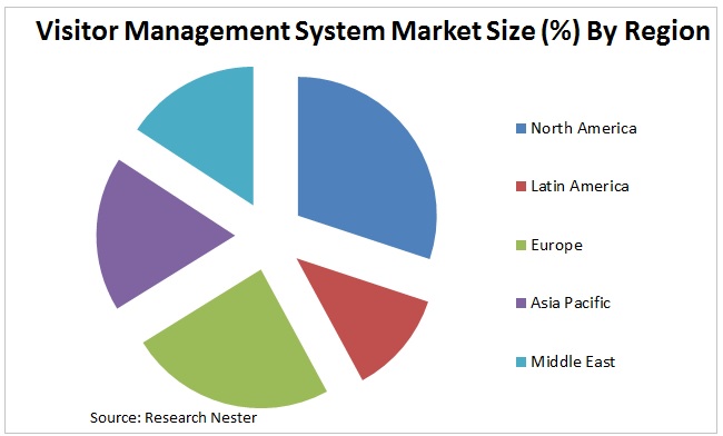 Visitor Management System Market Graph