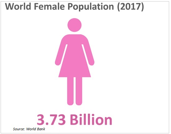 world female population