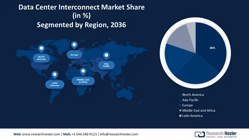 Data Center Interconnect Market Size & Share, Forecast Report 2037