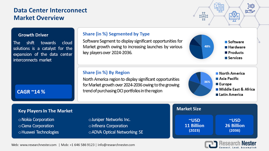 Data Center Interconnect Market Size & Share, Forecast Report 2037