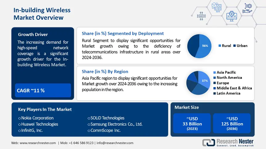 In-building Wireless Market Size & Share, Global Forecast Report 2037