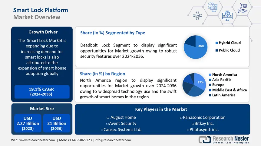 Smart Lock Market Size & Share, Growth Trends 2037